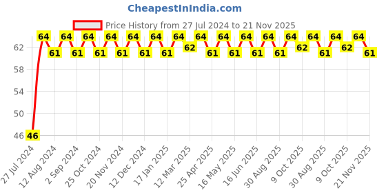 robocraze.com 22K 16mm Rotary Pot(Pack of 5) Price History Graph from 27 Jul 2024 to 21 Nov 2025