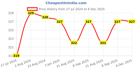 robocraze.com 230V 25W Soldron Soldering Iron Price History Graph from 27 Jul 2024 to 5 Dec 2025
