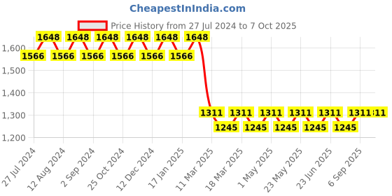 robocraze.com 2.4 inch HMI UART DWIN IPS Display Price History Graph from 27 Jul 2024 to 7 Oct 2025