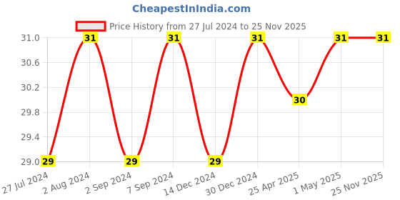 robocraze.com 24 Pin Narrow IC Base (Pack of 5) Price History Graph from 27 Jul 2024 to 25 Nov 2025