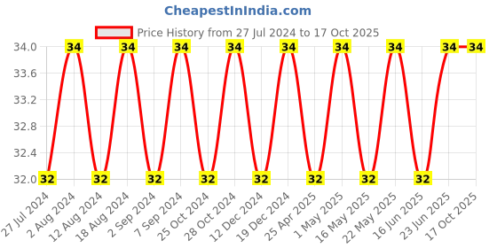 robocraze.com 24 Pin Wide IC Base (Pack of 5) Price History Graph from 27 Jul 2024 to 16 Oct 2025