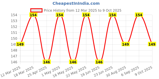 robocraze.com 24V DC 4020 Centrifugal Cooling Fan with XH2.54-2P 30CM Cable Price History Graph from 12 Mar 2025 to 9 Oct 2025