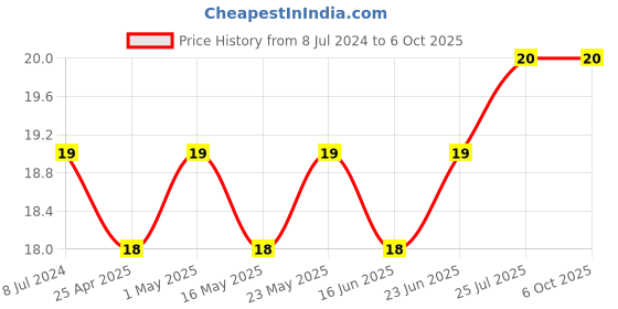 robocraze.com 24V Relay Cube Price History Graph from 8 Jul 2024 to 6 Oct 2025
