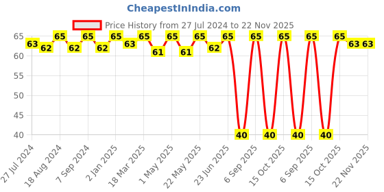 robocraze.com 2.54mm pitch 2 pin JST Cable with Connector - (Pack of 10) Price History Graph from 27 Jul 2024 to 21 Nov 2025