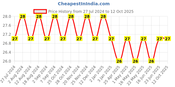 robocraze.com 28 Pin Narrow IC Base (Pack of 5) Price History Graph from 27 Jul 2024 to 11 Oct 2025
