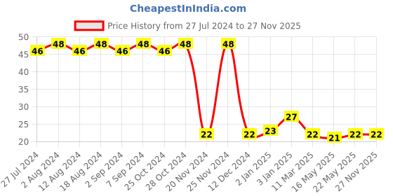 robocraze.com 28 Pin Wide IC Base (Pack of 5) Price History Graph from 27 Jul 2024 to 27 Nov 2025