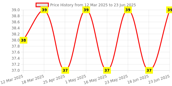 robocraze.com 2A Step-up MT3608 2V-24V DC-DC Boost Converter Module with Micro USB Port Price History Graph from 12 Mar 2025 to 23 Jun 2025