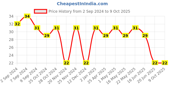 robocraze.com 2in1 charge discharge board module DIY 18650 lithium battery Power Mobile Bank Price History Graph from 2 Sep 2024 to 8 Oct 2025