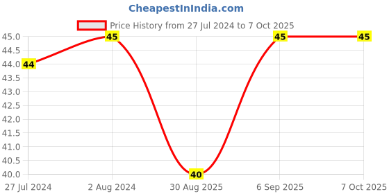 robocraze.com 2K 3296W Trimpot(Pack of 5) Price History Graph from 27 Jul 2024 to 7 Oct 2025