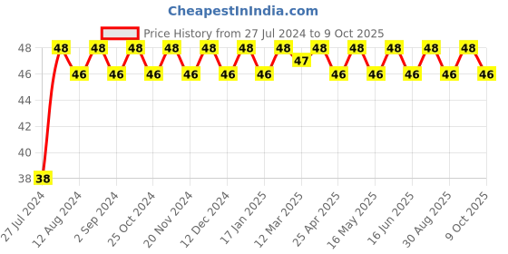 robocraze.com 2K 3386P Trimpot(Pack of 5) Price History Graph from 27 Jul 2024 to 9 Oct 2025