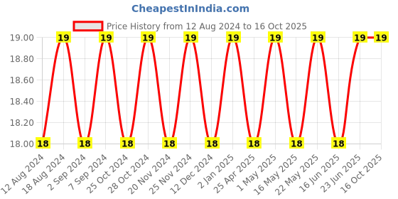 robocraze.com 2K Cermet(Pack of 5) Price History Graph from 12 Aug 2024 to 16 Oct 2025