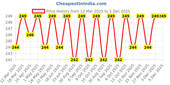 robocraze.com 2WD Smart DIY Robot Car Plastic Chassis Kit Price History Graph from 12 Mar 2025 to 4 Dec 2025