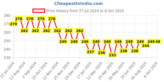 robocraze.com 2WD Two Wheel Drive DIY Kit - A Smart Robot Car with Chassis Price History Graph from 27 Jul 2024 to 6 Oct 2025