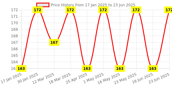 robocraze.com 2x AAA Micro:bit Battery Box Un-Switched Price History Graph from 17 Jan 2025 to 23 Jun 2025