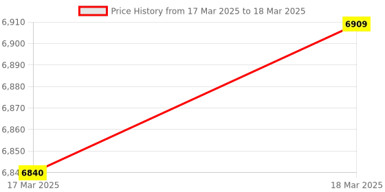 robocraze.com 3 Axis FPV Camera Brushless Gimbal with Control Board Price History Graph from 17 Mar 2025 to 18 Mar 2025