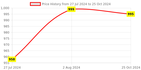 robocraze.com 3-Axis USB CNC Arduino Nano Controller A4988 Stepper Motor Driver Board Price History Graph from 27 Jul 2024 to 25 Oct 2024