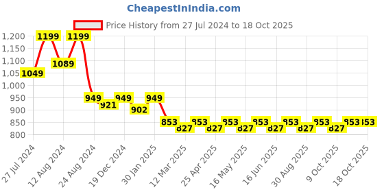 robocraze.com 3 Channel Digital Subwoofer Amplifier Board Price History Graph from 27 Jul 2024 to 17 Oct 2025