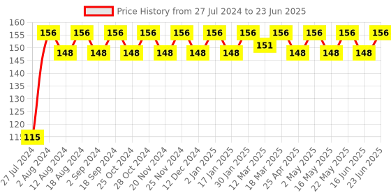 robocraze.com 3 Channel IR Infrared CTRT5000 Line Detection Module Price History Graph from 27 Jul 2024 to 23 Jun 2025