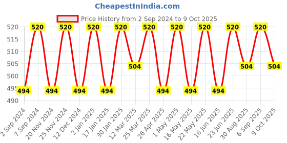 robocraze.com 3 in 1 3D DIY Green Safe Energy Driven Dinosaur Price History Graph from 2 Sep 2024 to 9 Oct 2025
