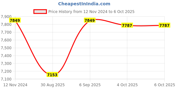 robocraze.com 3-In-1 ACEBOTT ESP32 STEM School Smart Home Education Kit - Level 1 QE023 Price History Graph from 12 Nov 2024 to 5 Oct 2025