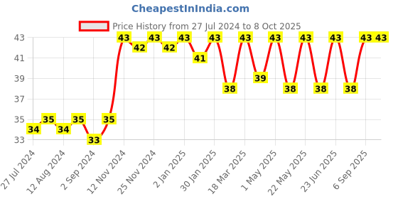 robocraze.com 3 in 1 Black Aluminum Heat Sink for Raspberry Pi 4B Price History Graph from 27 Jul 2024 to 7 Oct 2025