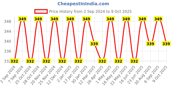 robocraze.com 3 in 1 Educational DIY Solar Robot Kit Price History Graph from 2 Sep 2024 to 9 Oct 2025