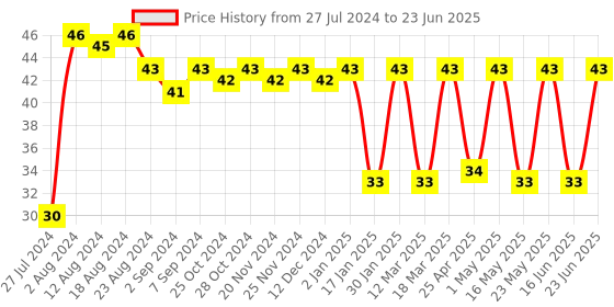 robocraze.com 3 in 1 Gold Aluminum Heat Sink for Raspberry Pi 4B Price History Graph from 27 Jul 2024 to 23 Jun 2025