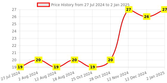 robocraze.com 3 Pin Push in Conductor Price History Graph from 27 Jul 2024 to 2 Jan 2025