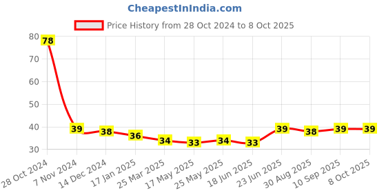 robocraze.com 3 Series 20A 18650 Lithium Battery Protection Board Price History Graph from 28 Oct 2024 to 8 Oct 2025