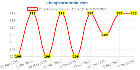 robocraze.com 3 Series 40A 11.1V 12.6V 18650 Lithium Battery Protection Board with Balance Price History Graph from 25 Apr 2025 to 5 Oct 2025