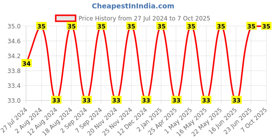 robocraze.com 3-State Octal Bus Transceiver IC - 74HC245 Price History Graph from 27 Jul 2024 to 7 Oct 2025