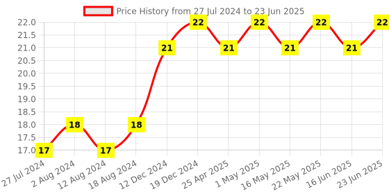 robocraze.com 3-State Output Octal D-Type Flip-Flop IC - 74HC374 Price History Graph from 27 Jul 2024 to 23 Jun 2025