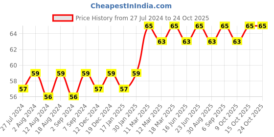 robocraze.com 300 RPM L Shape Single Shaft BO Motor Price History Graph from 27 Jul 2024 to 23 Oct 2025
