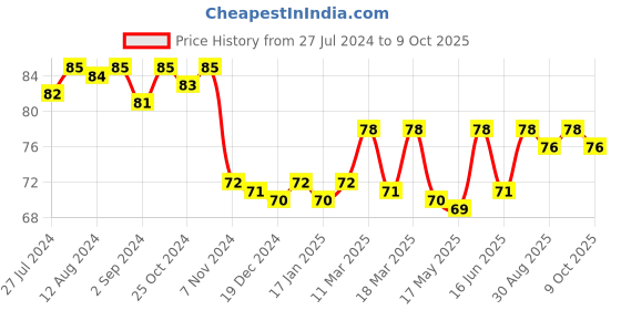 robocraze.com 30A ACS712 Current Sensor Price History Graph from 27 Jul 2024 to 9 Oct 2025