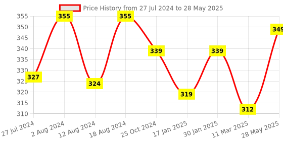 robocraze.com 30A Simonk ESC Controller (With only bullets) for Drones Price History Graph from 27 Jul 2024 to 28 May 2025