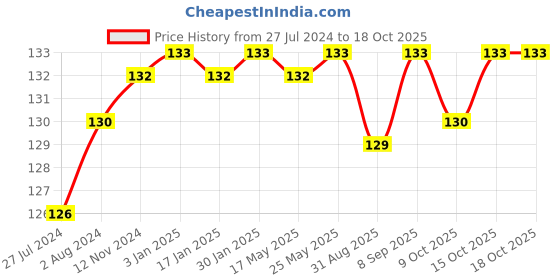 robocraze.com 31 in 1 Screw Driver Set Price History Graph from 27 Jul 2024 to 18 Oct 2025