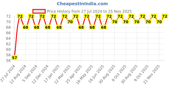robocraze.com 32.768KHz Crystal Oscillator - (Pack of 10) Price History Graph from 27 Jul 2024 to 25 Nov 2025