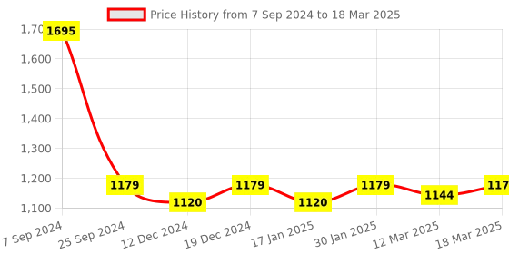 robocraze.com 3.2in Raspberry Pi Touch Screen Price History Graph from 7 Sep 2024 to 18 Mar 2025