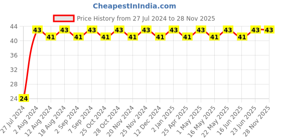 robocraze.com 33uH DIP Power Inductor 9*12mm (Pack of 2) Price History Graph from 27 Jul 2024 to 27 Nov 2025