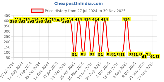 robocraze.com 33uH DIP Power Inductor 9*12mm (Pack of 5) Price History Graph from 27 Jul 2024 to 30 Nov 2025