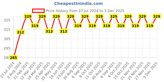 robocraze.com 3/4 Inch Water Flow Sensor SEN-HZ43WA Price History Graph from 27 Jul 2024 to 3 Dec 2025