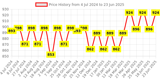 robocraze.com 3.5 TFT LCD Display without Touch for Arduino Price History Graph from 4 Jul 2024 to 23 Jun 2025
