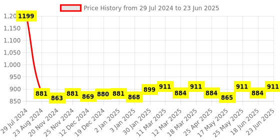 robocraze.com 3.5in LCD Display for Raspberry Pi Price History Graph from 29 Jul 2024 to 23 Jun 2025