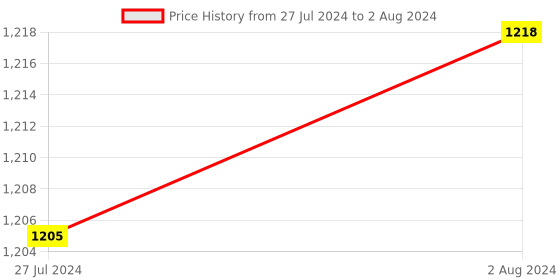 robocraze.com 3.5in TFT LCD Shield for Arduino Price History Graph from 27 Jul 2024 to 2 Aug 2024