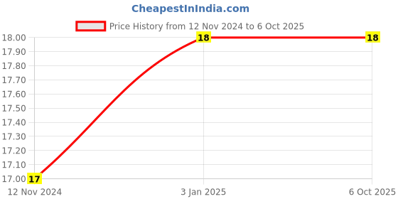 robocraze.com 35mm Piezoelectric Sensor without Wire Price History Graph from 12 Nov 2024 to 6 Oct 2025