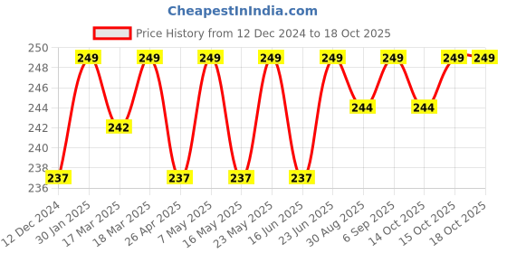 robocraze.com 3.6/3.7V Dual 18650 Rechargeable Lithium Battery Charger Price History Graph from 12 Dec 2024 to 16 Oct 2025