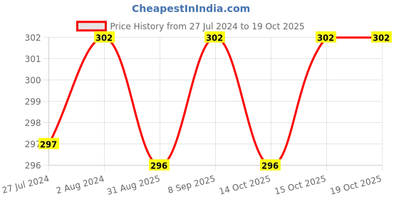 robocraze.com 3.6A 5V White Adapter-Micro USB Price History Graph from 27 Jul 2024 to 18 Oct 2025