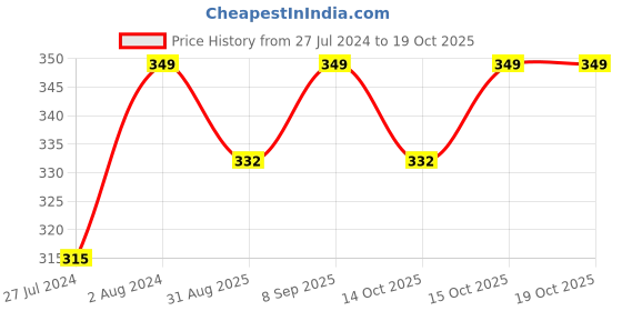robocraze.com 3.6A 5V White Adapter- Type C Price History Graph from 27 Jul 2024 to 18 Oct 2025