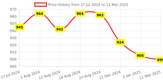 robocraze.com 37 in 1 Sensors Kit for Arduino Price History Graph from 27 Jul 2024 to 11 Mar 2025