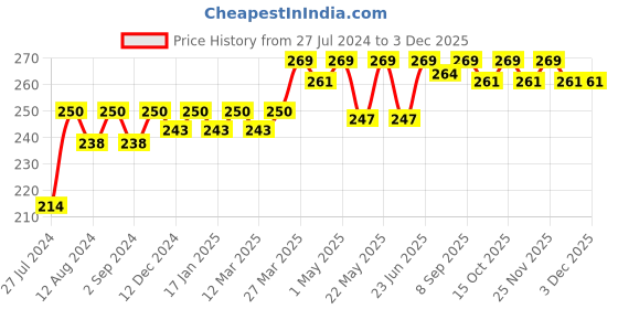 robocraze.com 3.7V 1500mAH LiPo Rechargeable Battery Model UK-523450P Price History Graph from 27 Jul 2024 to 2 Dec 2025